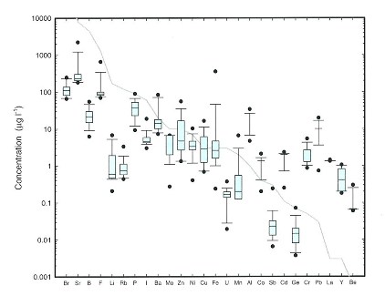 Element ranges and concentrations in water from the South Downs